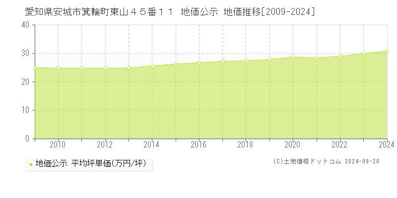 愛知県安城市箕輪町東山４５番１１ 公示地価 地価推移[2009-2024]