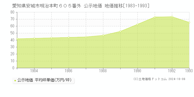 愛知県安城市明治本町６０５番外 公示地価 地価推移[1983-1993]