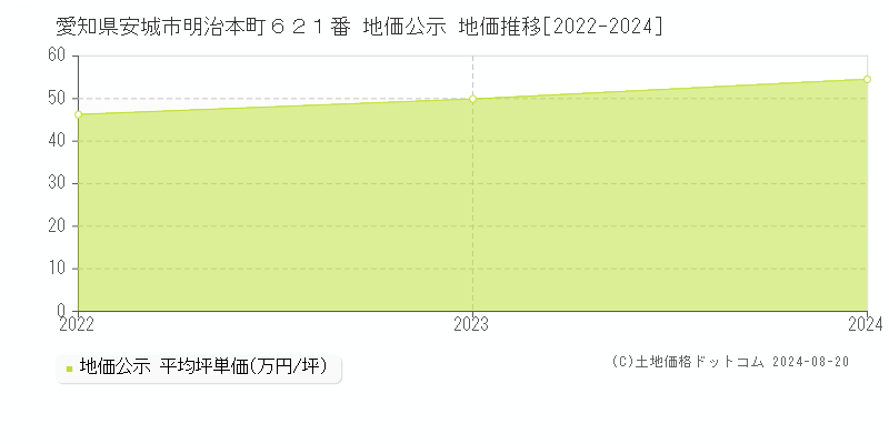 愛知県安城市明治本町６２１番 公示地価 地価推移[2022-2024]