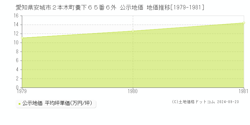 愛知県安城市２本木町養下６５番６外 公示地価 地価推移[1979-1981]