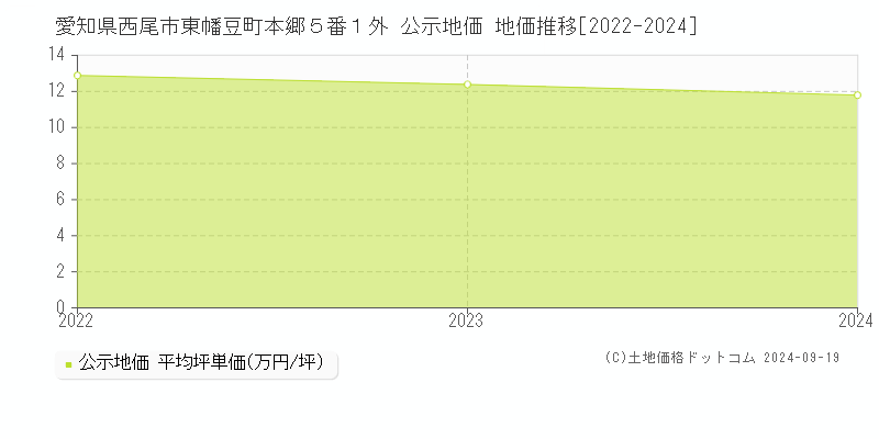 愛知県西尾市東幡豆町本郷５番１外 公示地価 地価推移[2022-2024]