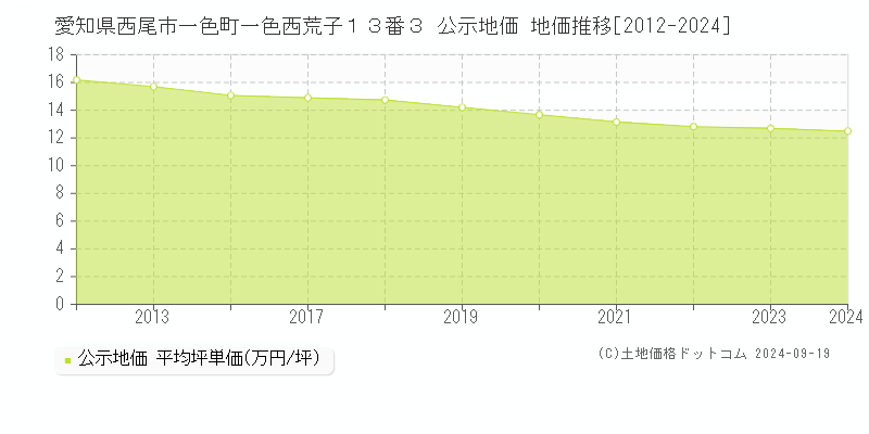 愛知県西尾市一色町一色西荒子１３番３ 公示地価 地価推移[2012-2024]