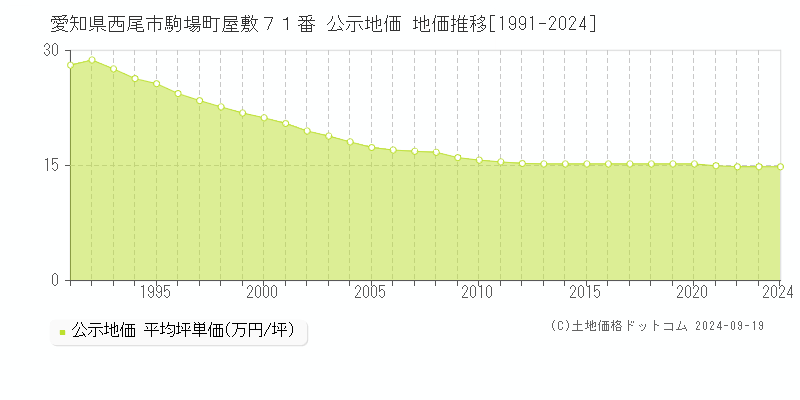 愛知県西尾市駒場町屋敷７１番 公示地価 地価推移[1991-2024]