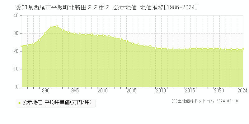 愛知県西尾市平坂町北新田２２番２ 公示地価 地価推移[1986-2024]