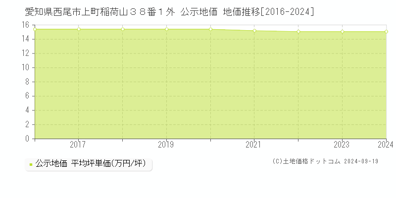 愛知県西尾市上町稲荷山３８番１外 公示地価 地価推移[2016-2024]