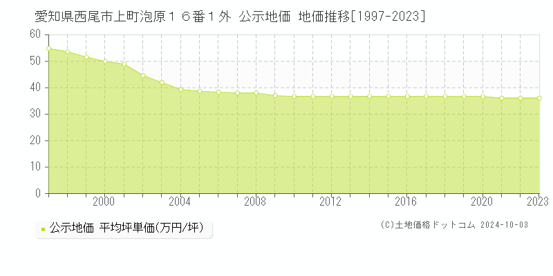 愛知県西尾市上町泡原１６番１外 公示地価 地価推移[1997-2021]