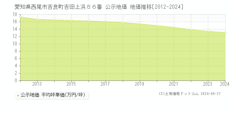 愛知県西尾市吉良町吉田上浜８６番 公示地価 地価推移[2012-2021]