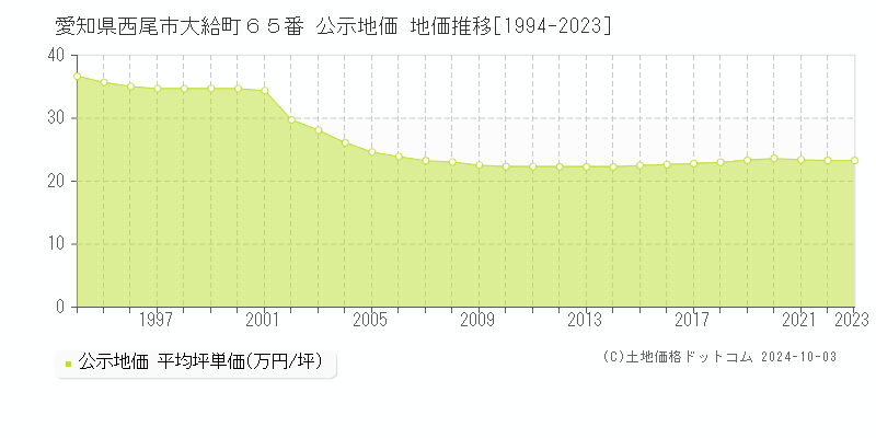 愛知県西尾市大給町６５番 公示地価 地価推移[1994-2020]