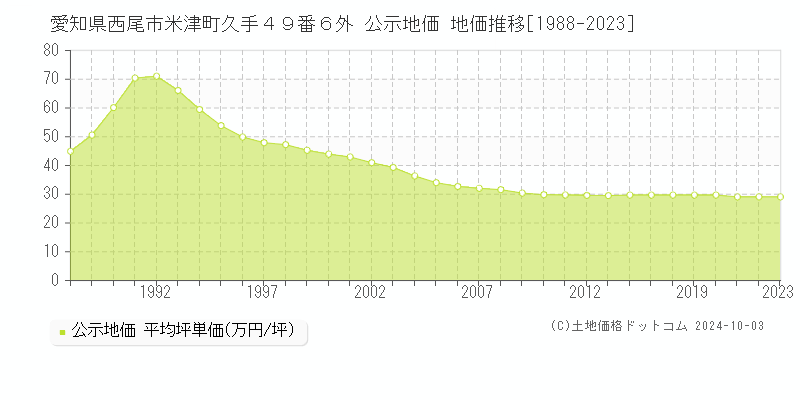 愛知県西尾市米津町久手４９番６外 公示地価 地価推移[1988-2020]