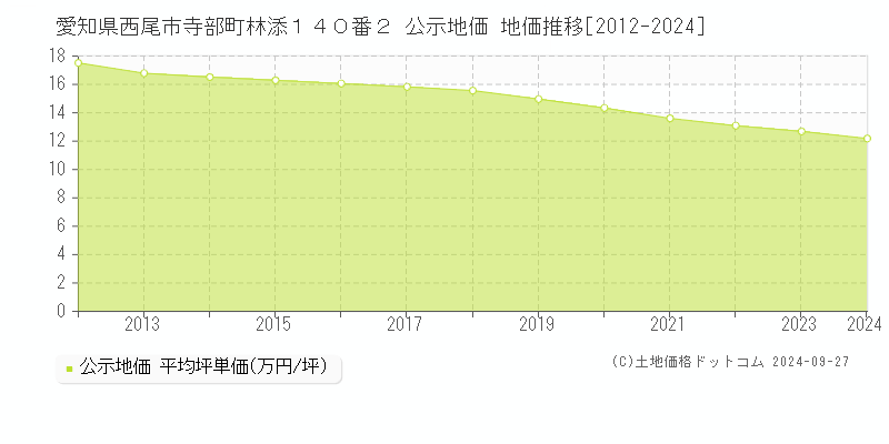 愛知県西尾市寺部町林添１４０番２ 公示地価 地価推移[2012-2023]