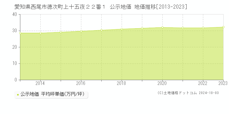 愛知県西尾市徳次町上十五夜２２番１ 公示地価 地価推移[2013-2022]