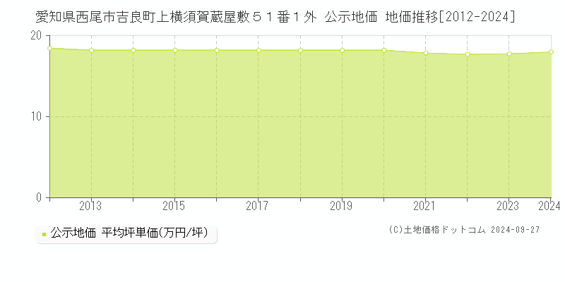 愛知県西尾市吉良町上横須賀蔵屋敷５１番１外 公示地価 地価推移[2012-2021]