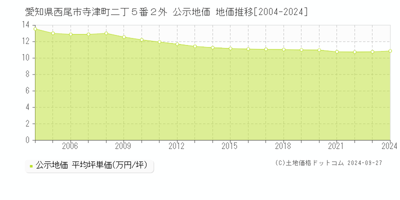 愛知県西尾市寺津町二丁５番２外 公示地価 地価推移[2004-2023]