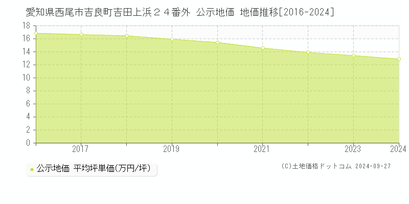 愛知県西尾市吉良町吉田上浜２４番外 公示地価 地価推移[2016-2021]