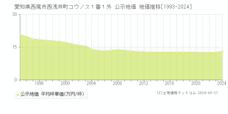 愛知県西尾市西浅井町コウノス１番１外 公示地価 地価推移[1993-2021]