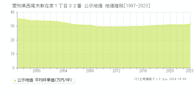 愛知県西尾市新在家１丁目３２番 公示地価 地価推移[1997-2020]