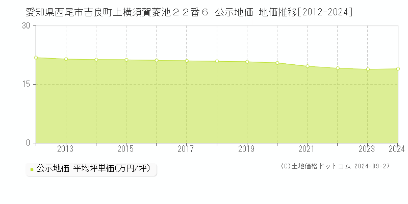 愛知県西尾市吉良町上横須賀菱池２２番６ 公示地価 地価推移[2012-2024]