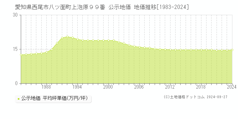 愛知県西尾市八ツ面町上泡原９９番 公示地価 地価推移[1983-2022]