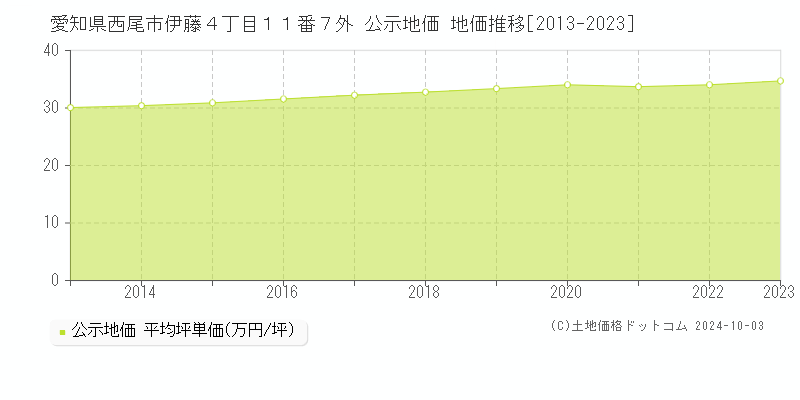 愛知県西尾市伊藤４丁目１１番７外 公示地価 地価推移[2013-2022]