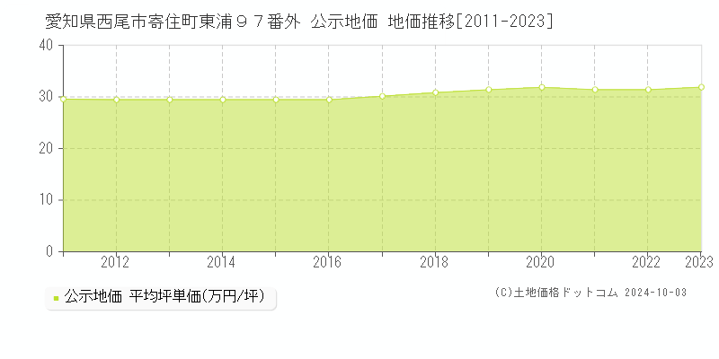 愛知県西尾市寄住町東浦９７番外 公示地価 地価推移[2011-2019]