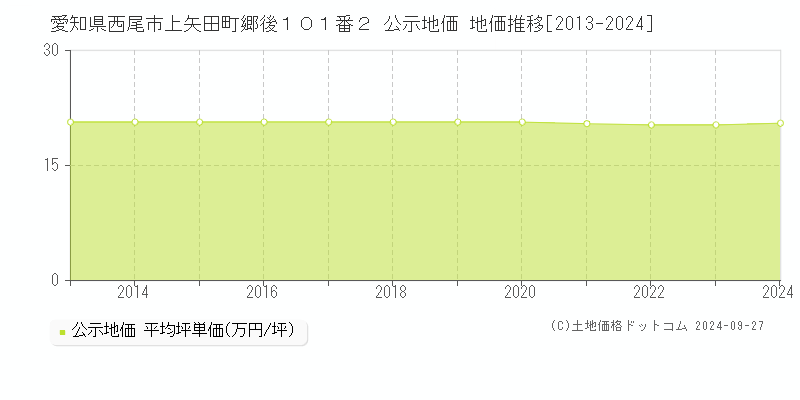 愛知県西尾市上矢田町郷後１０１番２ 公示地価 地価推移[2013-2024]