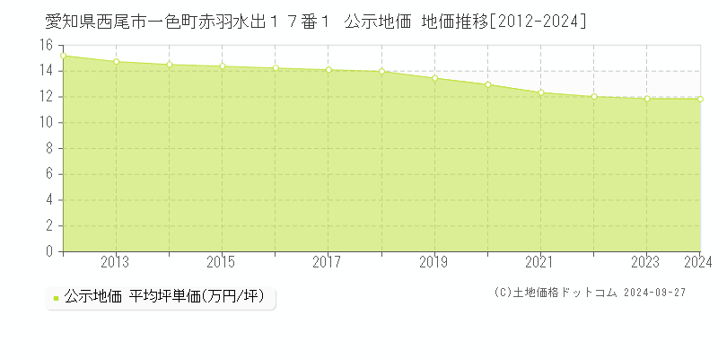 愛知県西尾市一色町赤羽水出１７番１ 公示地価 地価推移[2012-2020]