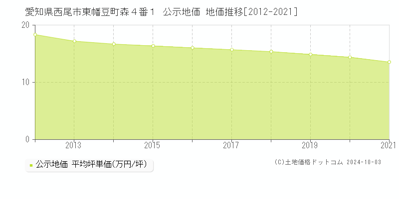 愛知県西尾市東幡豆町森４番１ 公示地価 地価推移[2012-2020]