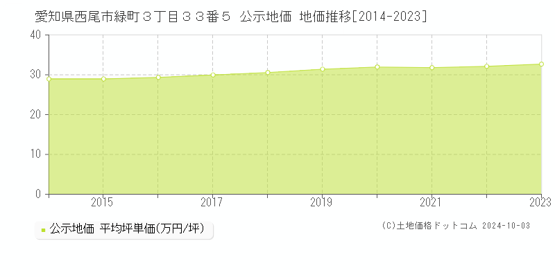 愛知県西尾市緑町３丁目３３番５ 公示地価 地価推移[2014-2023]