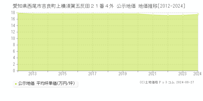 愛知県西尾市吉良町上横須賀五反田２１番４外 公示地価 地価推移[2012-2023]