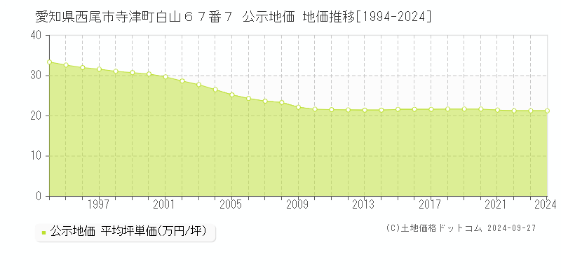 愛知県西尾市寺津町白山６７番７ 公示地価 地価推移[1994-2023]