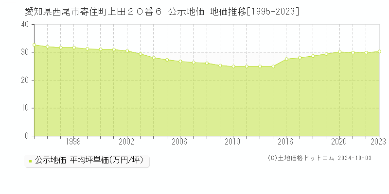 愛知県西尾市寄住町上田２０番６ 公示地価 地価推移[1995-2022]