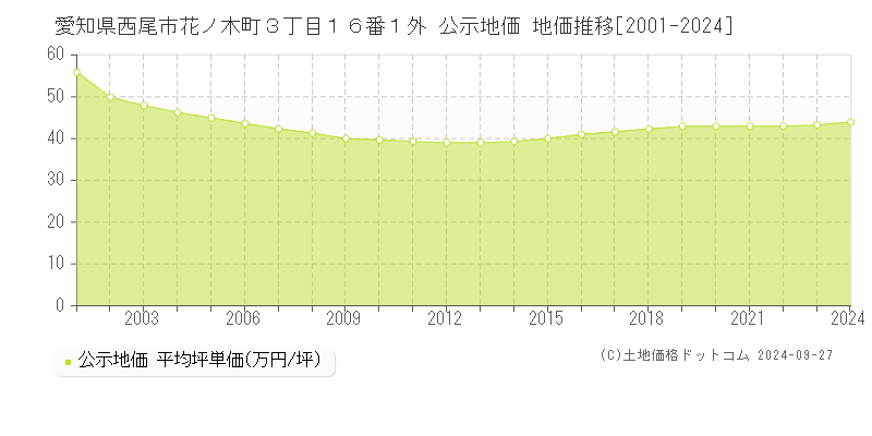 愛知県西尾市花ノ木町３丁目１６番１外 公示地価 地価推移[2001-2023]