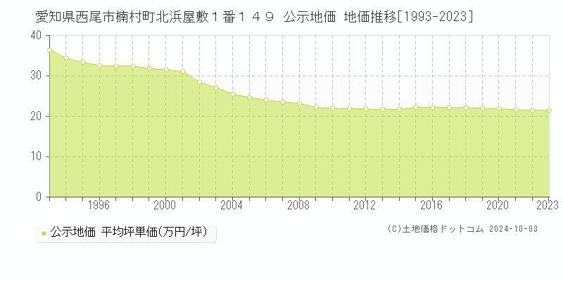 愛知県西尾市楠村町北浜屋敷１番１４９ 公示地価 地価推移[1993-2021]