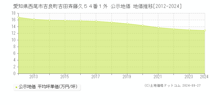 愛知県西尾市吉良町吉田斉藤久５４番１外 公示地価 地価推移[2012-2020]