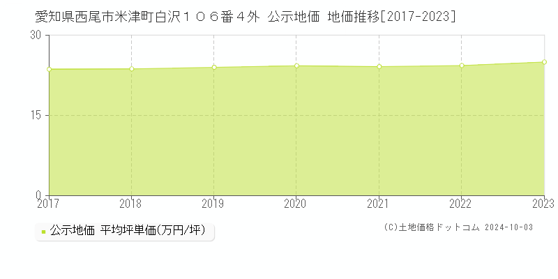 愛知県西尾市米津町白沢１０６番４外 公示地価 地価推移[2017-2023]