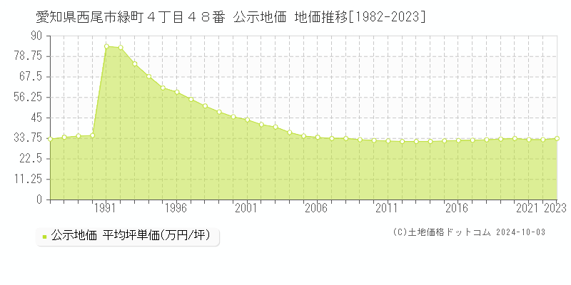 愛知県西尾市緑町４丁目４８番 公示地価 地価推移[1982-2022]