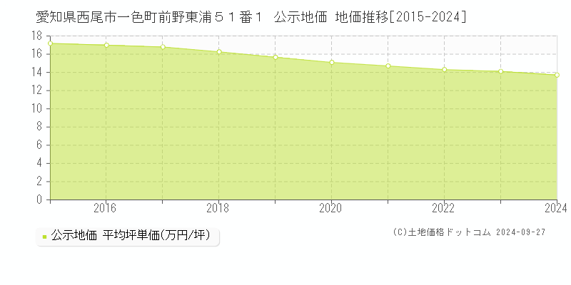 愛知県西尾市一色町前野東浦５１番１ 公示地価 地価推移[2015-2021]