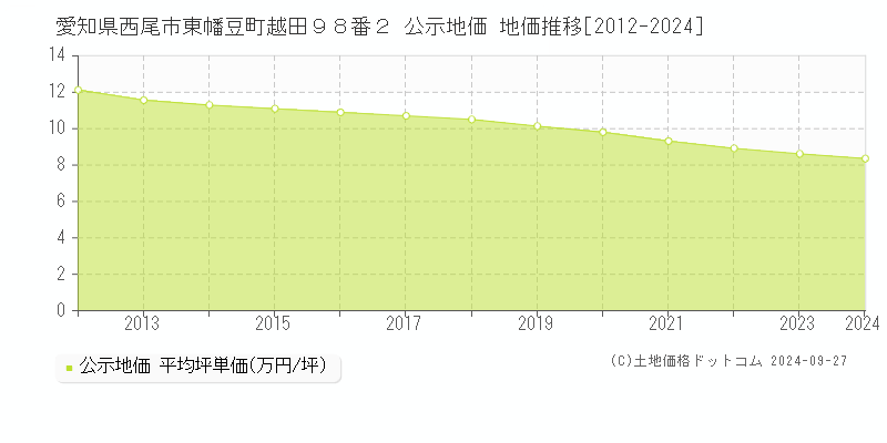 愛知県西尾市東幡豆町越田９８番２ 公示地価 地価推移[2012-2023]