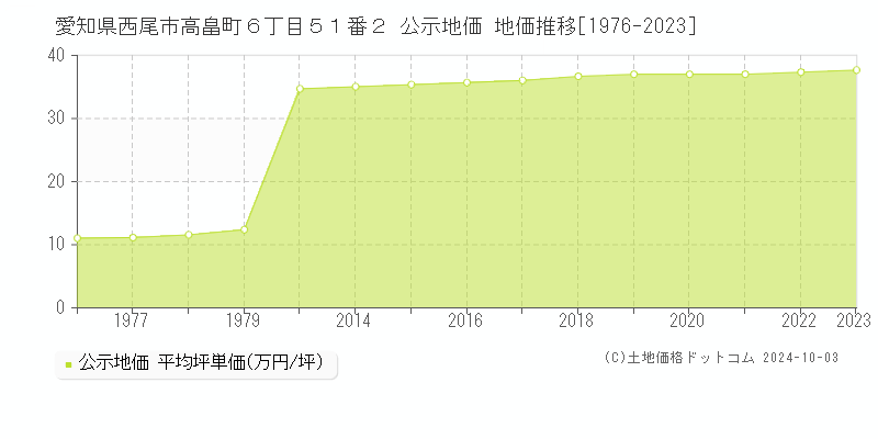 愛知県西尾市高畠町６丁目５１番２ 公示地価 地価推移[1976-2023]