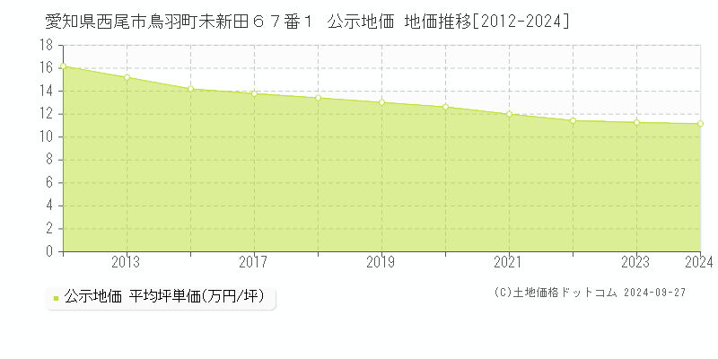 愛知県西尾市鳥羽町未新田６７番１ 公示地価 地価推移[2012-2023]