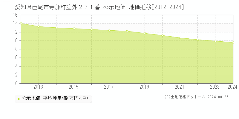 愛知県西尾市寺部町笠外２７１番 公示地価 地価推移[2012-2023]