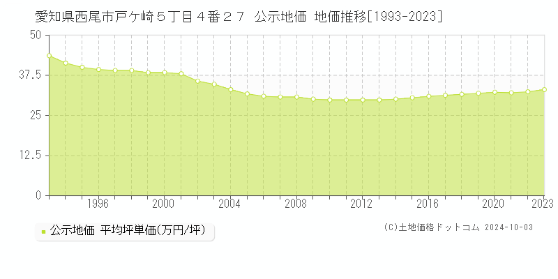 愛知県西尾市戸ケ崎５丁目４番２７ 公示地価 地価推移[1993-2021]