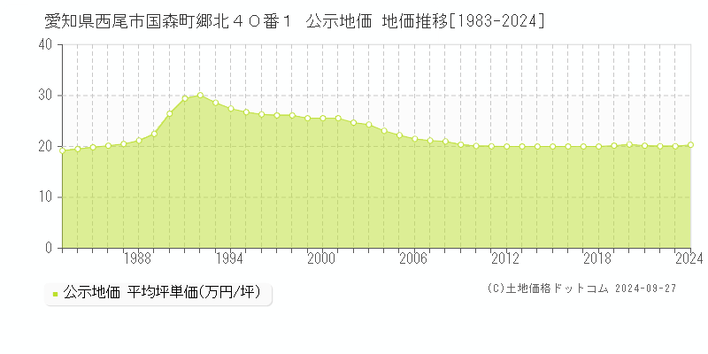 愛知県西尾市国森町郷北４０番１ 公示地価 地価推移[1983-2024]