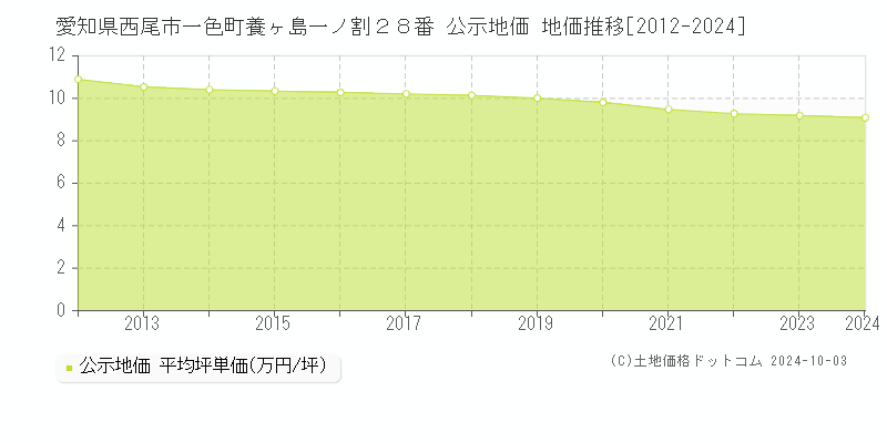 愛知県西尾市一色町養ヶ島一ノ割２８番 公示地価 地価推移[2012-2024]