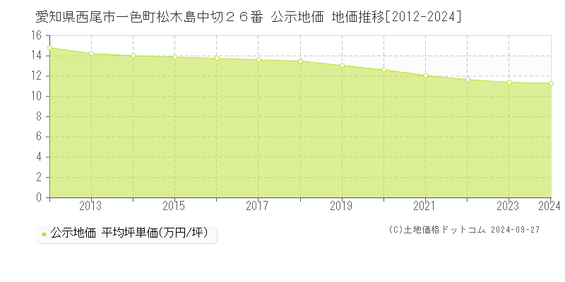 愛知県西尾市一色町松木島中切２６番 公示地価 地価推移[2012-2022]