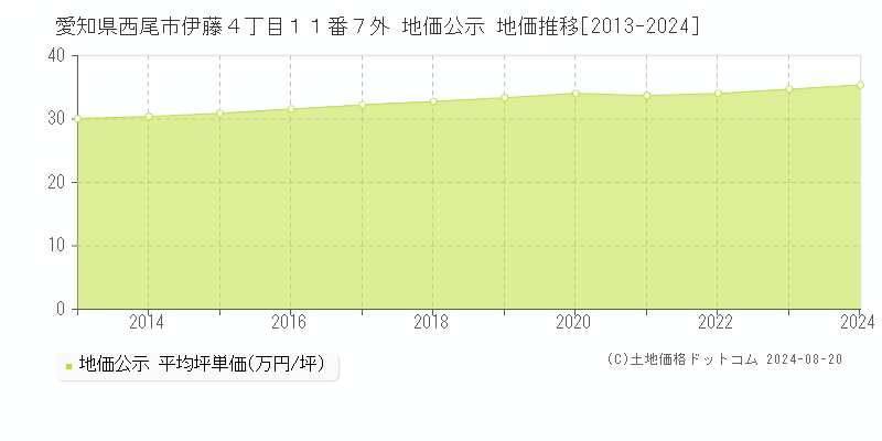 愛知県西尾市伊藤４丁目１１番７外 地価公示 地価推移[2013-2024]