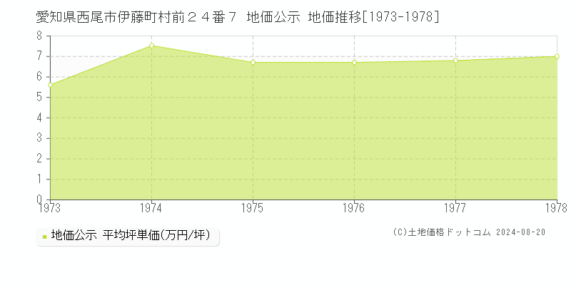 愛知県西尾市伊藤町村前２４番７ 公示地価 地価推移[1973-1978]