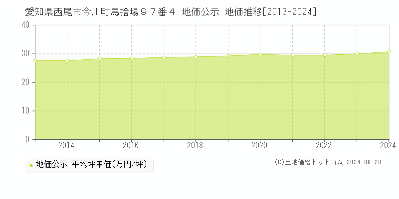 愛知県西尾市今川町馬捨場９７番４ 公示地価 地価推移[2013-2024]