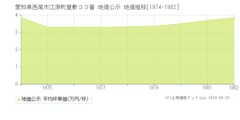 愛知県西尾市江原町屋敷３３番 公示地価 地価推移[1974-1982]