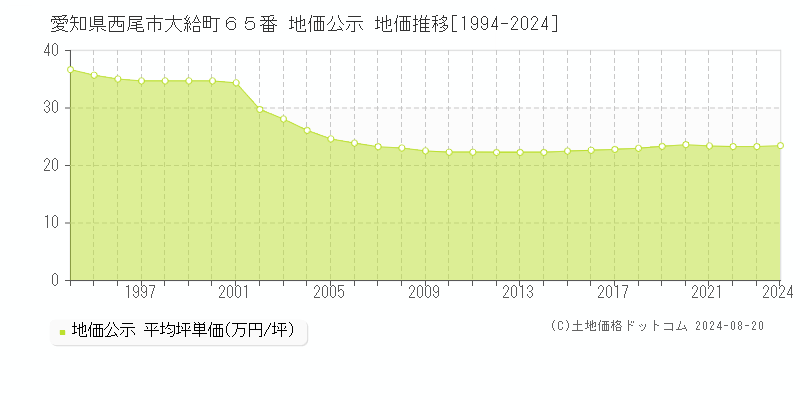 愛知県西尾市大給町６５番 公示地価 地価推移[1994-2024]